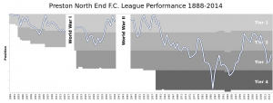Preston_North_End_FC_League_Performance.svg
